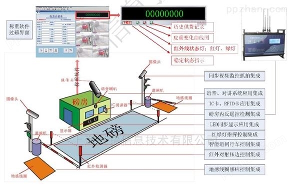 上海150吨地磅定制刷卡进场对车辆实时定位